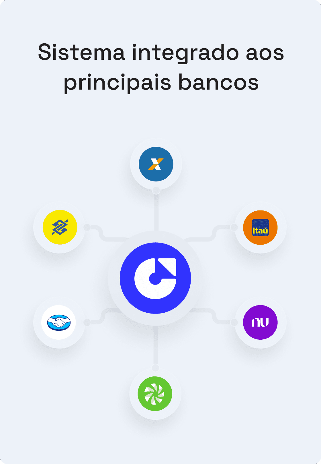 Sistema integrado aos principais bancos