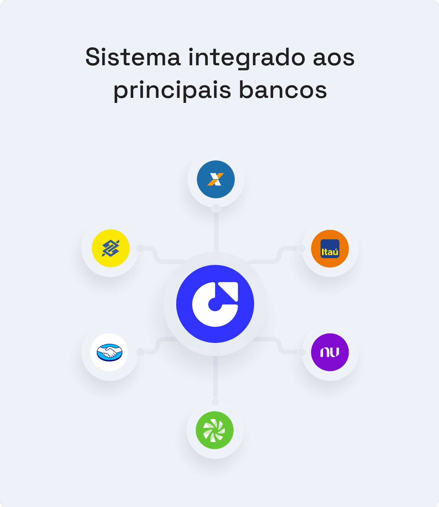 Sistema integrado aos principais bancos